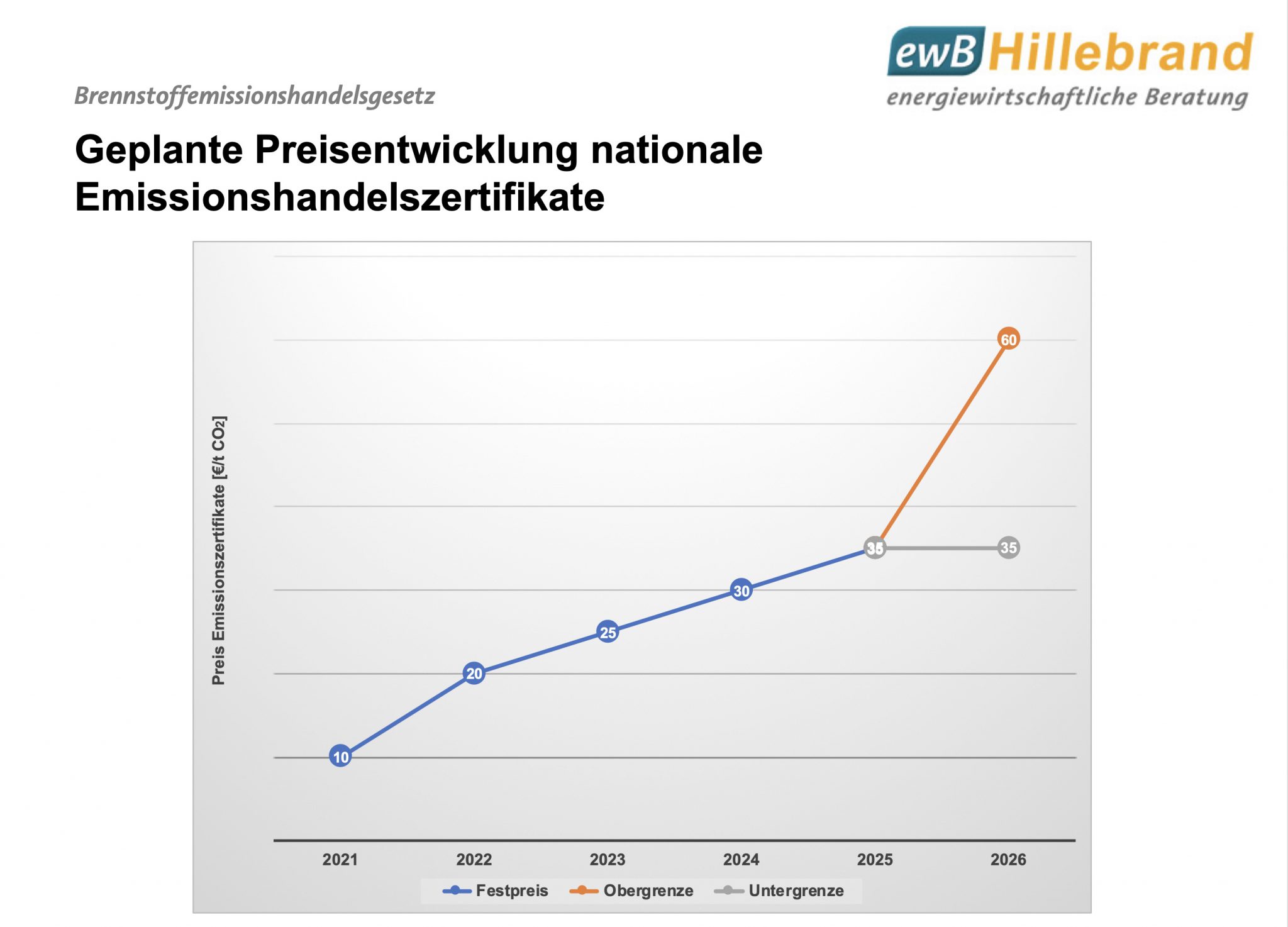 Nationaler Emissionshandel: Einführung Ab 2021 - Energiewirtschaftliche ...