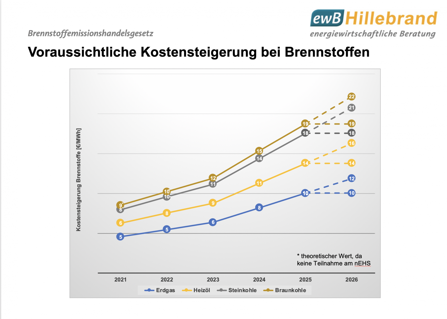 Brennstoffemissionshandelsgesetz (BEHG): Deutliche Anhebung Der Preise ...